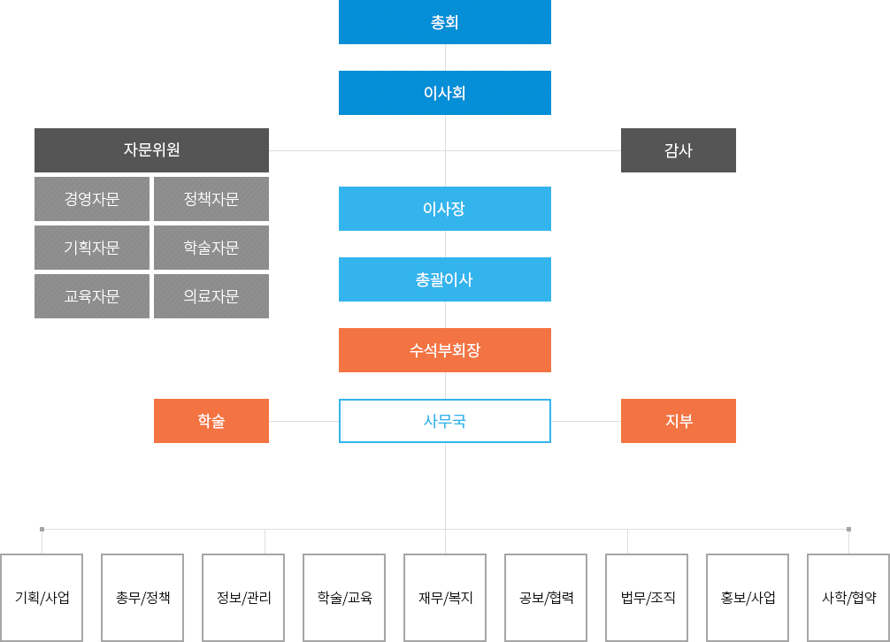 조직